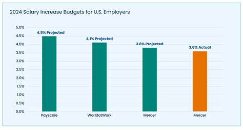 Salary Increase Projections 2025 (and 2024) .